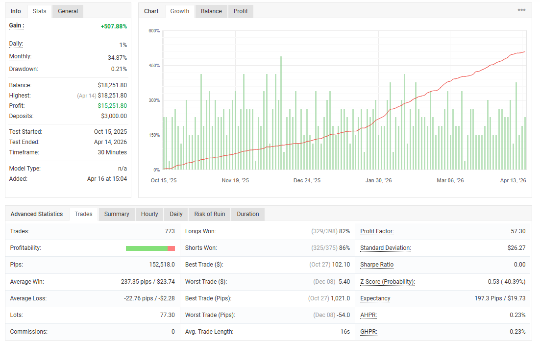 Myfxbook report of the XAU AI PRO backtest: +507.88% gain over 773 trades from Oct 15, 2025 to Apr 14, 2026